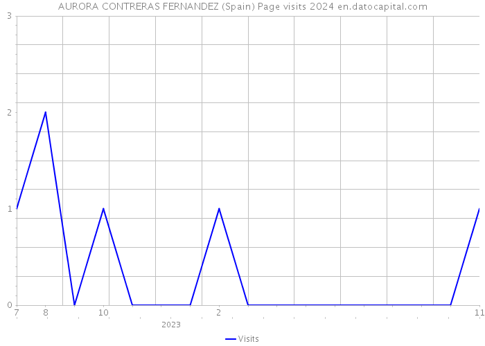 AURORA CONTRERAS FERNANDEZ (Spain) Page visits 2024 