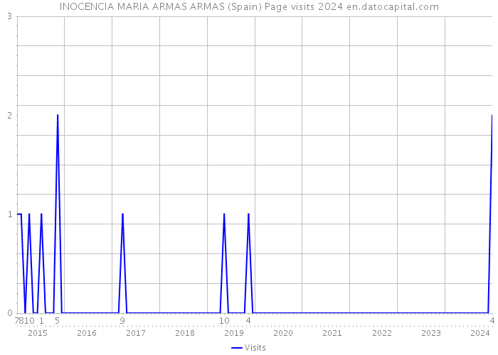 INOCENCIA MARIA ARMAS ARMAS (Spain) Page visits 2024 