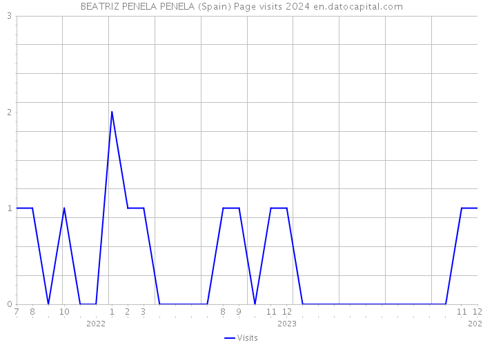 BEATRIZ PENELA PENELA (Spain) Page visits 2024 