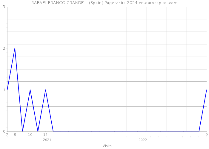 RAFAEL FRANCO GRANDELL (Spain) Page visits 2024 