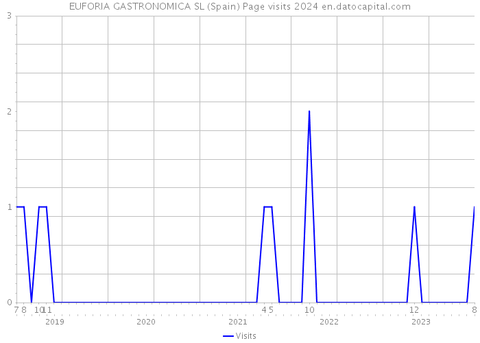 EUFORIA GASTRONOMICA SL (Spain) Page visits 2024 