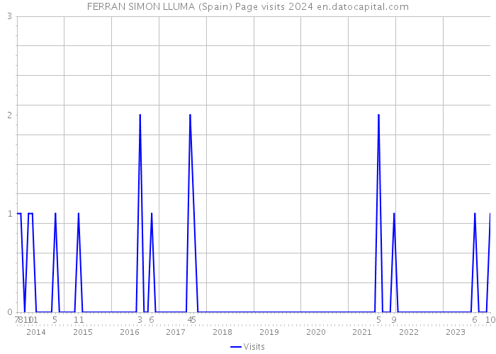 FERRAN SIMON LLUMA (Spain) Page visits 2024 