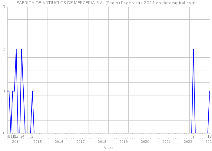 FABRICA DE ARTIUCLOS DE MERCERIA S.A. (Spain) Page visits 2024 