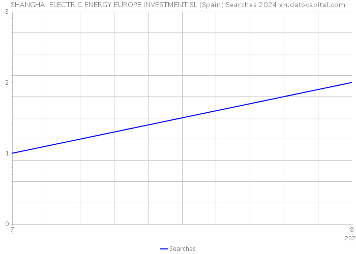 SHANGHAI ELECTRIC ENERGY EUROPE INVESTMENT SL (Spain) Searches 2024 