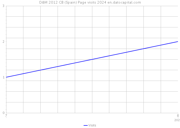 D&M 2012 CB (Spain) Page visits 2024 