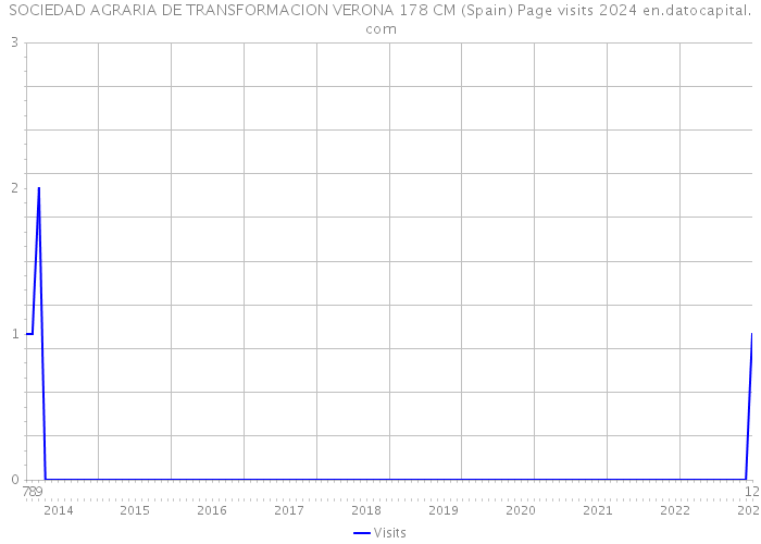 SOCIEDAD AGRARIA DE TRANSFORMACION VERONA 178 CM (Spain) Page visits 2024 