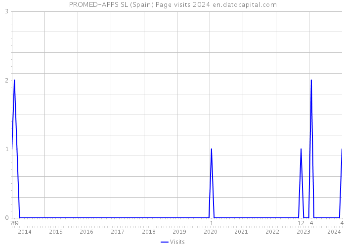 PROMED-APPS SL (Spain) Page visits 2024 