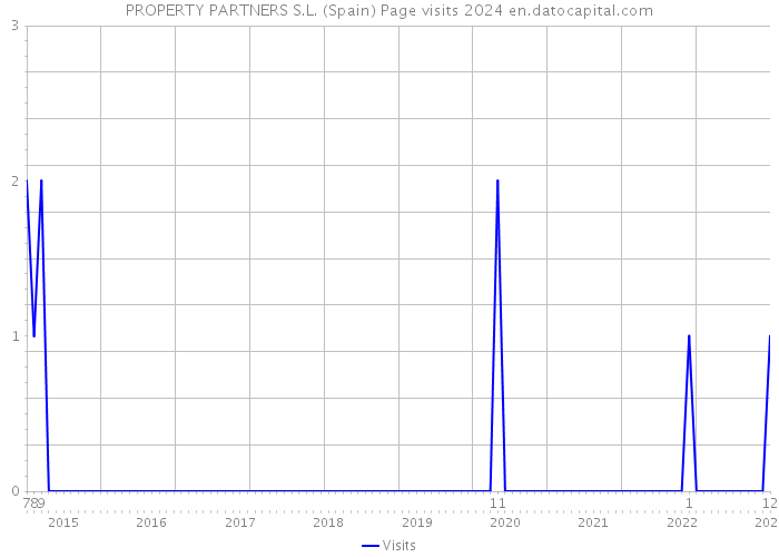 PROPERTY PARTNERS S.L. (Spain) Page visits 2024 