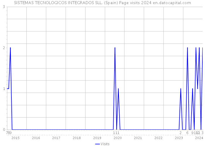SISTEMAS TECNOLOGICOS INTEGRADOS SLL. (Spain) Page visits 2024 