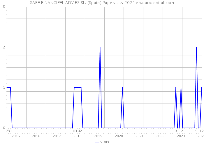 SAFE FINANCIEEL ADVIES SL. (Spain) Page visits 2024 