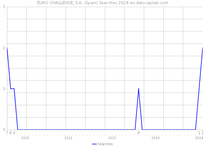 EURO CHALLENGE, S.A. (Spain) Searches 2024 