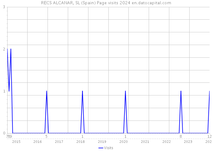 RECS ALCANAR, SL (Spain) Page visits 2024 