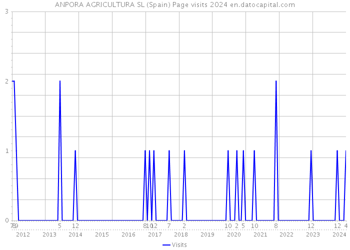 ANPORA AGRICULTURA SL (Spain) Page visits 2024 