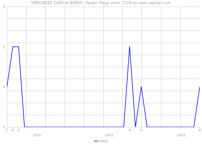 MERCEDES GARCIA BUENO (Spain) Page visits 2024 