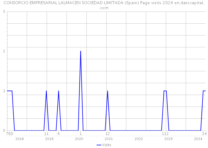 CONSORCIO EMPRESARIAL LALMACEN SOCIEDAD LIMITADA (Spain) Page visits 2024 