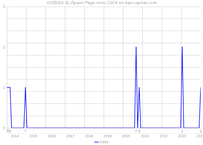 VICENZA SL (Spain) Page visits 2024 
