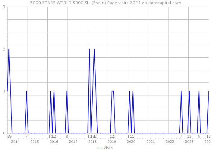 3000 STARS WORLD 3000 SL. (Spain) Page visits 2024 