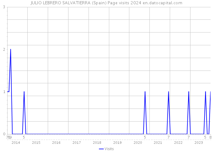 JULIO LEBRERO SALVATIERRA (Spain) Page visits 2024 