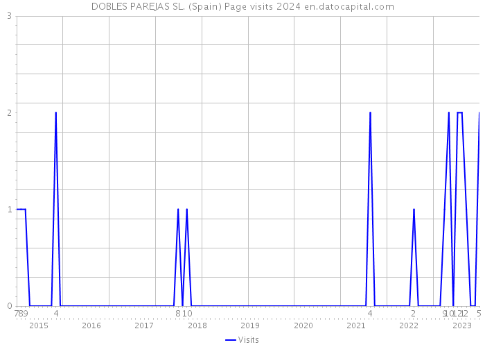 DOBLES PAREJAS SL. (Spain) Page visits 2024 