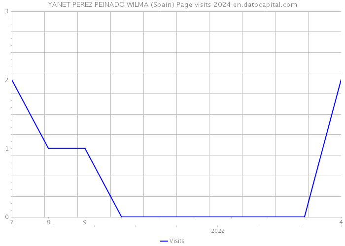 YANET PEREZ PEINADO WILMA (Spain) Page visits 2024 
