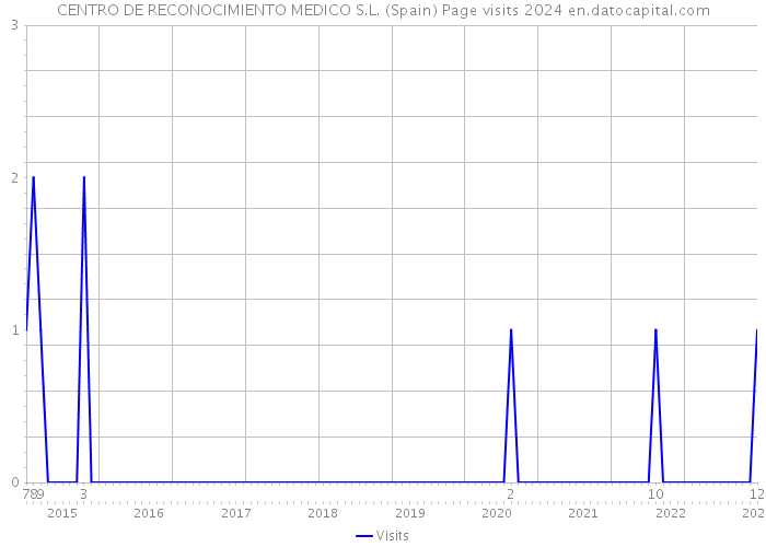 CENTRO DE RECONOCIMIENTO MEDICO S.L. (Spain) Page visits 2024 