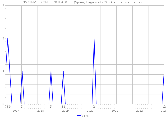 INMOINVERSION PRINCIPADO SL (Spain) Page visits 2024 