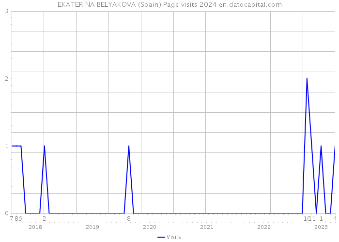 EKATERINA BELYAKOVA (Spain) Page visits 2024 