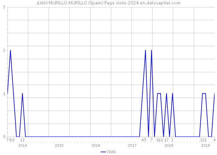 JUAN MURILLO MURILLO (Spain) Page visits 2024 