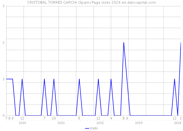 CRISTOBAL TORRES GARCIA (Spain) Page visits 2024 