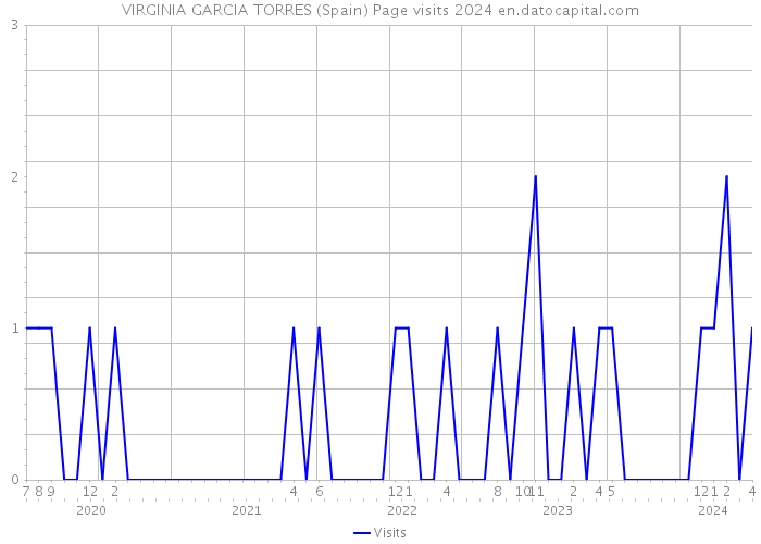 VIRGINIA GARCIA TORRES (Spain) Page visits 2024 