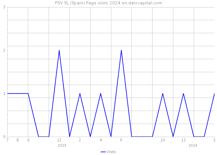 PSV SL (Spain) Page visits 2024 