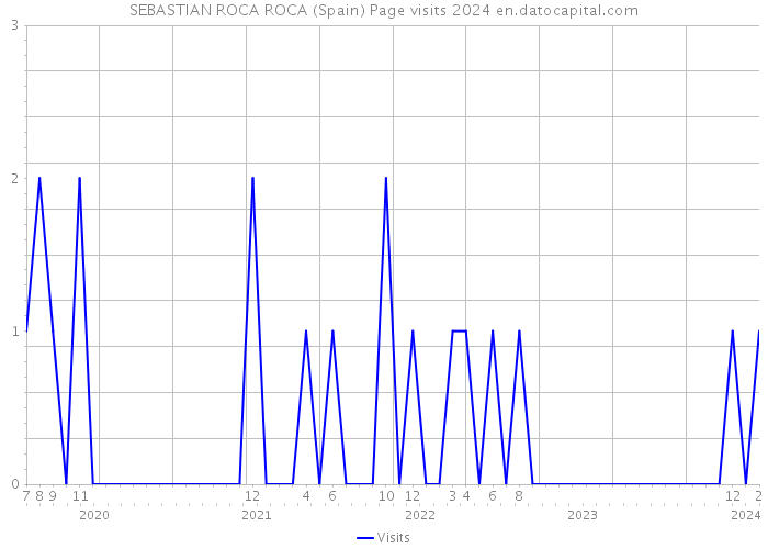 SEBASTIAN ROCA ROCA (Spain) Page visits 2024 