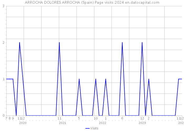 ARROCHA DOLORES ARROCHA (Spain) Page visits 2024 