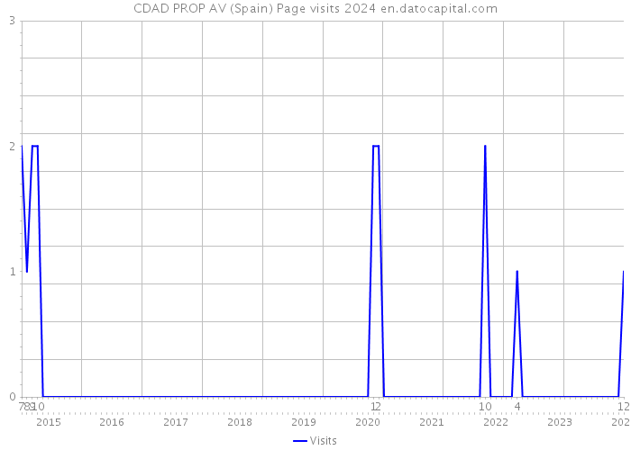 CDAD PROP AV (Spain) Page visits 2024 