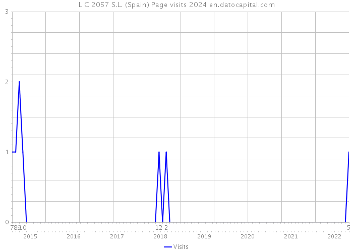 L C 2057 S.L. (Spain) Page visits 2024 