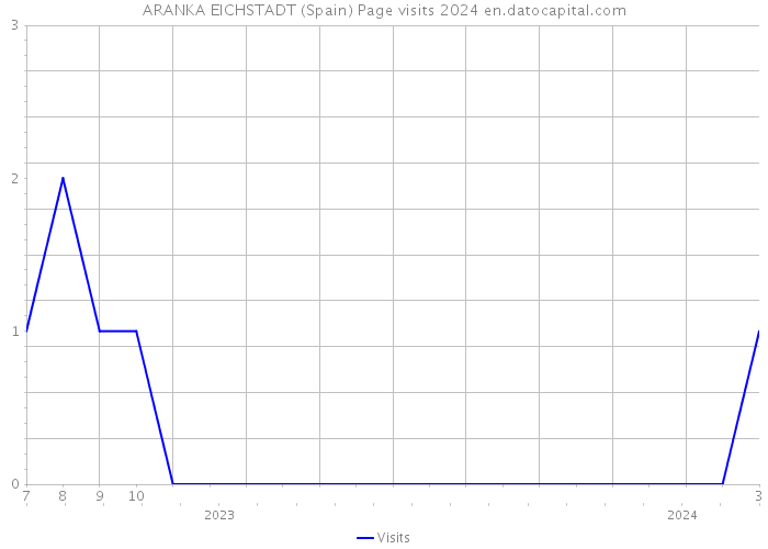 ARANKA EICHSTADT (Spain) Page visits 2024 