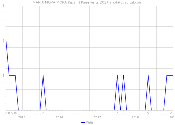 MARIA MORA MORA (Spain) Page visits 2024 