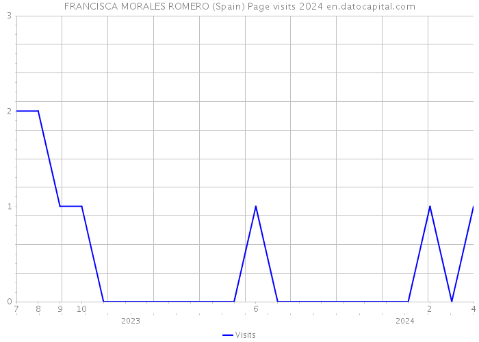 FRANCISCA MORALES ROMERO (Spain) Page visits 2024 