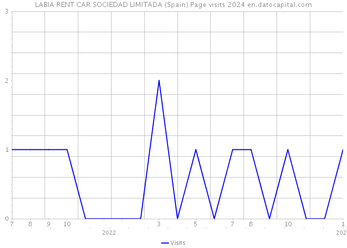 LABIA RENT CAR SOCIEDAD LIMITADA (Spain) Page visits 2024 