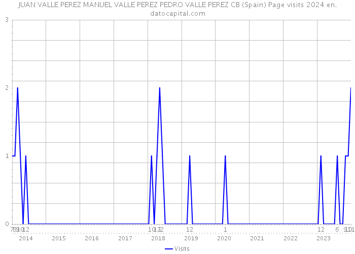 JUAN VALLE PEREZ MANUEL VALLE PEREZ PEDRO VALLE PEREZ CB (Spain) Page visits 2024 