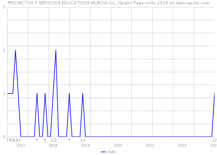 PROYECTOS Y SERVICIOS EDUCATIVOS MURCIA S.L. (Spain) Page visits 2024 