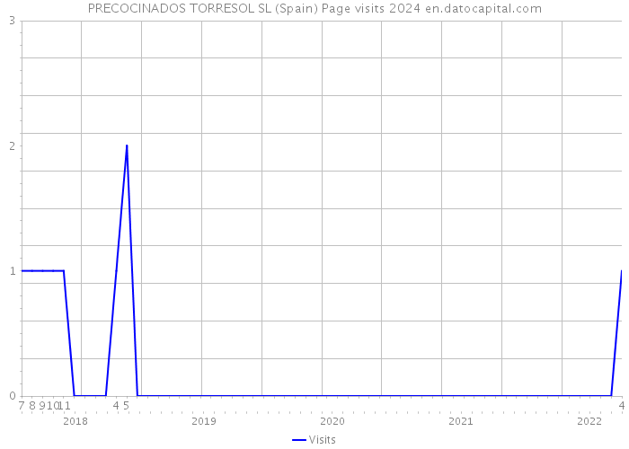 PRECOCINADOS TORRESOL SL (Spain) Page visits 2024 