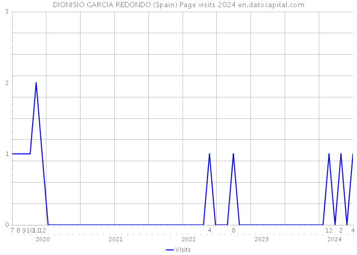 DIONISIO GARCIA REDONDO (Spain) Page visits 2024 