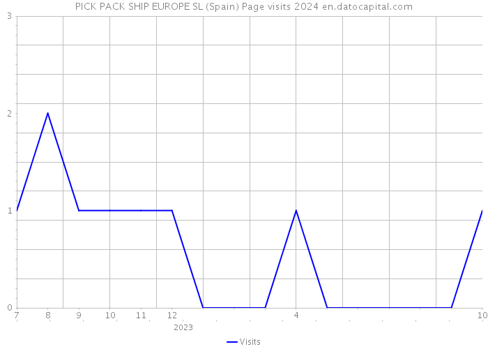 PICK PACK SHIP EUROPE SL (Spain) Page visits 2024 