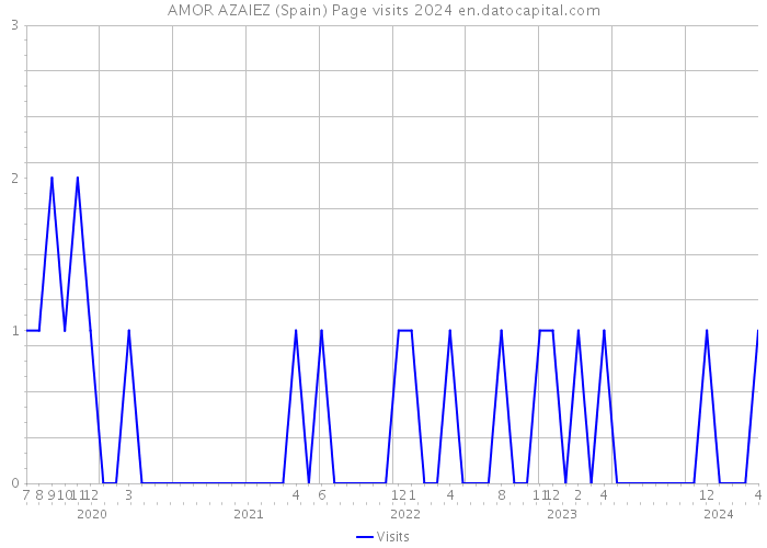 AMOR AZAIEZ (Spain) Page visits 2024 
