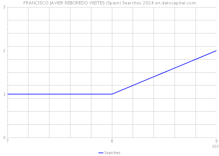 FRANCISCO JAVIER REBOREDO VIEITES (Spain) Searches 2024 