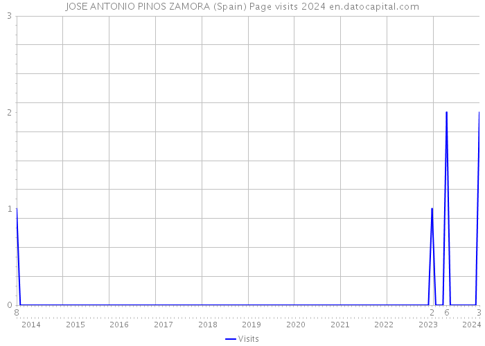 JOSE ANTONIO PINOS ZAMORA (Spain) Page visits 2024 