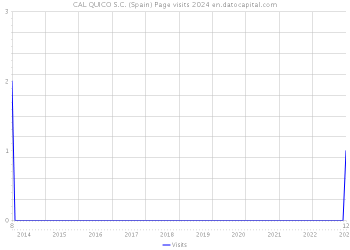 CAL QUICO S.C. (Spain) Page visits 2024 