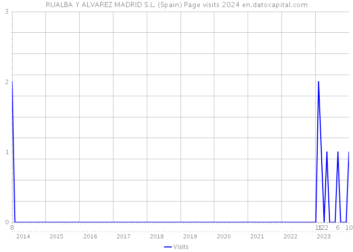 RUALBA Y ALVAREZ MADRID S.L. (Spain) Page visits 2024 