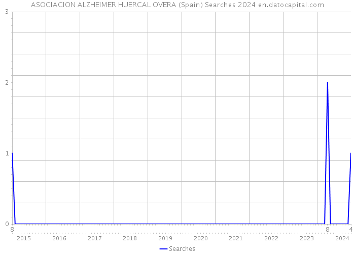 ASOCIACION ALZHEIMER HUERCAL OVERA (Spain) Searches 2024 
